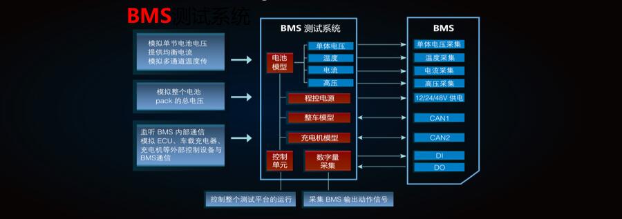 新能源汽車測(cè)試方案