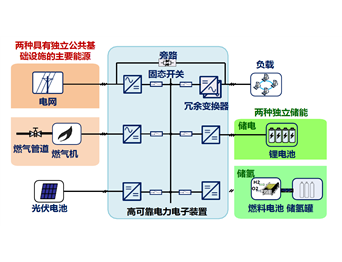 多能源儲能系統(tǒng)（超級UPS）